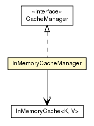 Package class diagram package InMemoryCacheManager