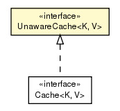 Package class diagram package UnawareCache