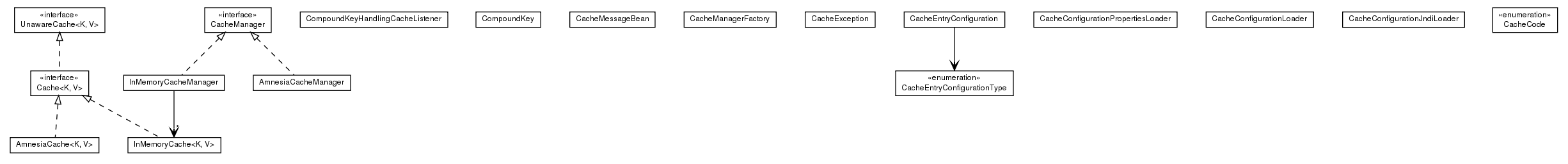 Package class diagram package de.smartics.properties.spi.config.cache