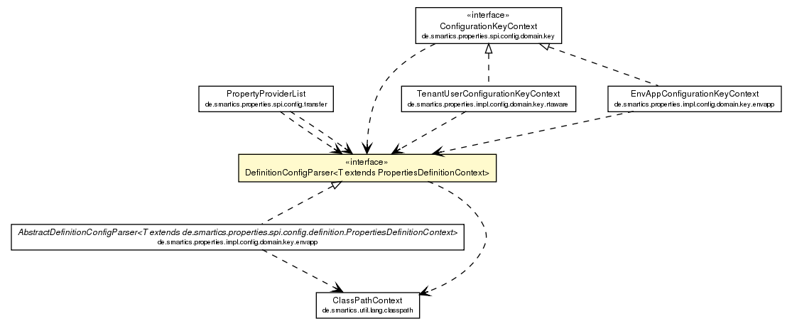 Package class diagram package DefinitionConfigParser