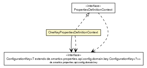 Package class diagram package OneKeyPropertiesDefinitionContext