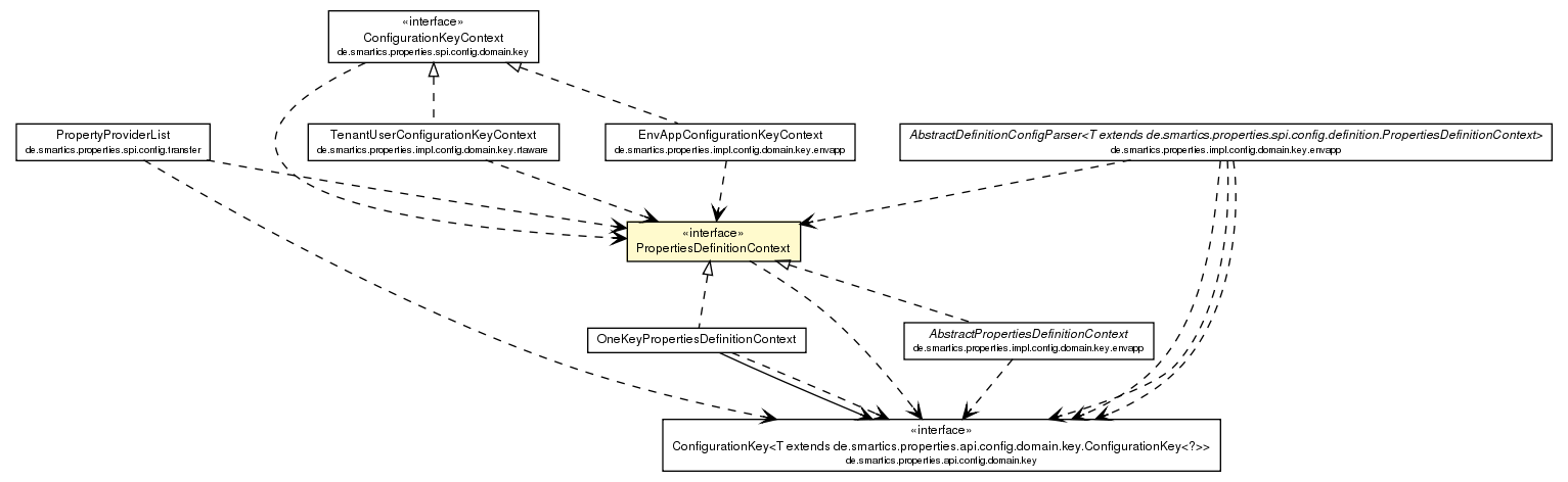 Package class diagram package PropertiesDefinitionContext