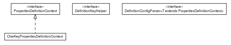 Package class diagram package de.smartics.properties.spi.config.definition