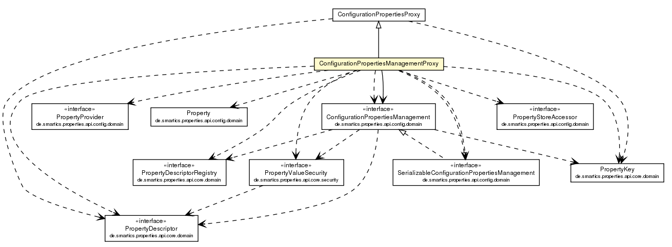 Package class diagram package ConfigurationPropertiesManagementProxy