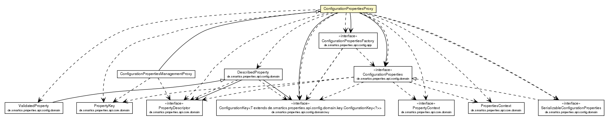 Package class diagram package ConfigurationPropertiesProxy