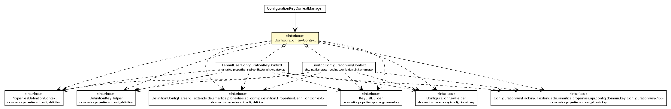 Package class diagram package ConfigurationKeyContext