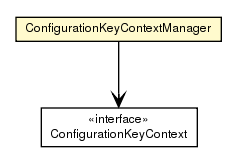 Package class diagram package ConfigurationKeyContextManager