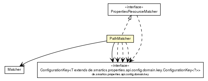 Package class diagram package PathMatcher