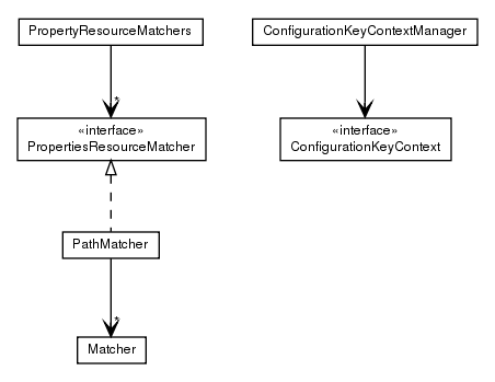 Package class diagram package de.smartics.properties.spi.config.domain.key