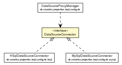 Package class diagram package DataSourceConnector