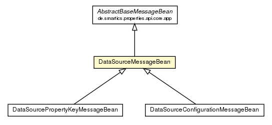 Package class diagram package DataSourceMessageBean