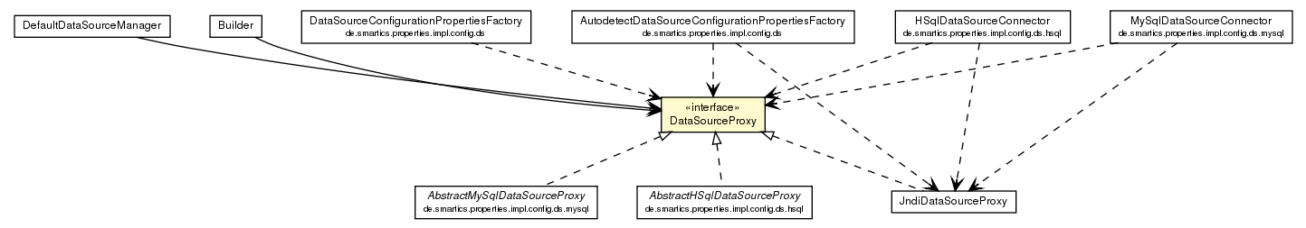 Package class diagram package DataSourceProxy