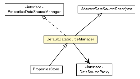 Package class diagram package DefaultDataSourceManager