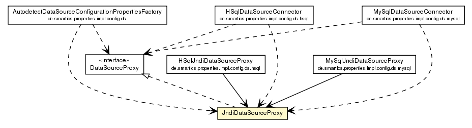 Package class diagram package JndiDataSourceProxy