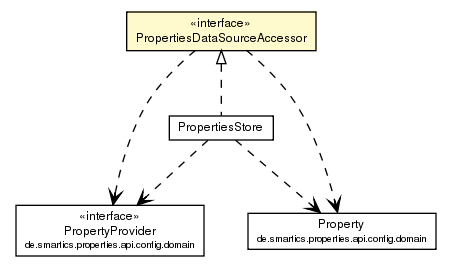 Package class diagram package PropertiesDataSourceAccessor