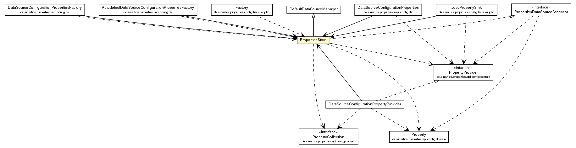 Package class diagram package PropertiesStore