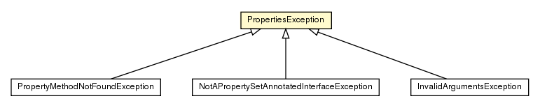 Package class diagram package PropertiesException