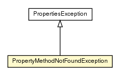 Package class diagram package PropertyMethodNotFoundException