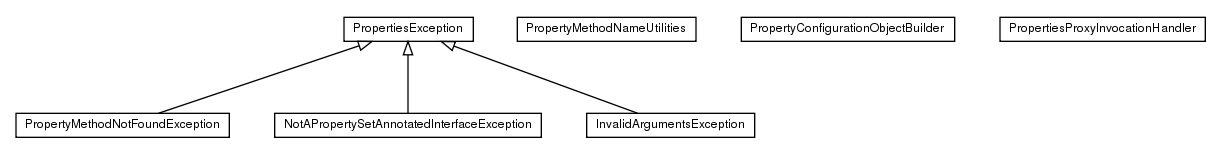 Package class diagram package de.smartics.properties.spi.config.proxy