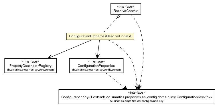 Package class diagram package ConfigurationPropertiesResolveContext