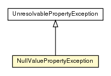 Package class diagram package NullValuePropertyException