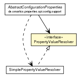 Package class diagram package PropertyValueResolver