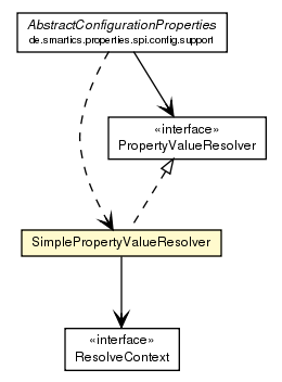 Package class diagram package SimplePropertyValueResolver