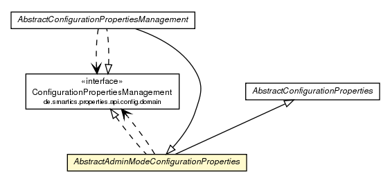 Package class diagram package AbstractAdminModeConfigurationProperties