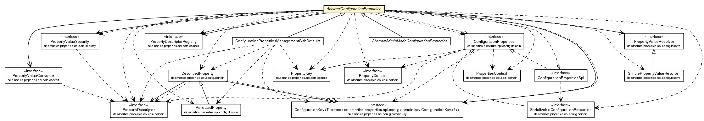 Package class diagram package AbstractConfigurationProperties