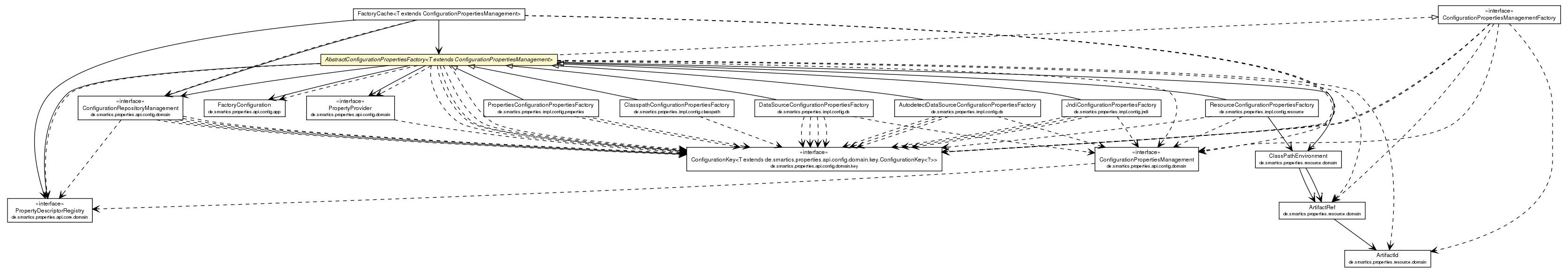 Package class diagram package AbstractConfigurationPropertiesFactory