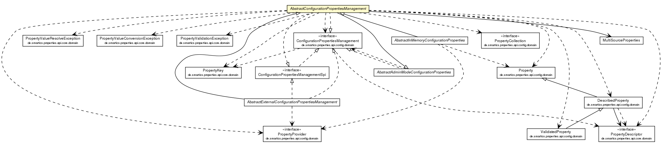 Package class diagram package AbstractConfigurationPropertiesManagement