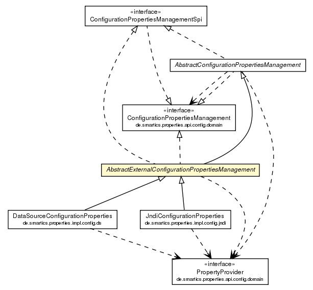 Package class diagram package AbstractExternalConfigurationPropertiesManagement