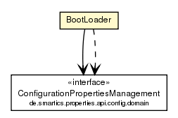 Package class diagram package BootLoader