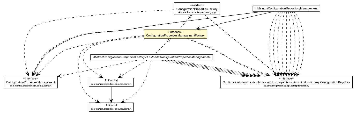 Package class diagram package ConfigurationPropertiesManagementFactory