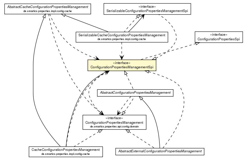 Package class diagram package ConfigurationPropertiesManagementSpi