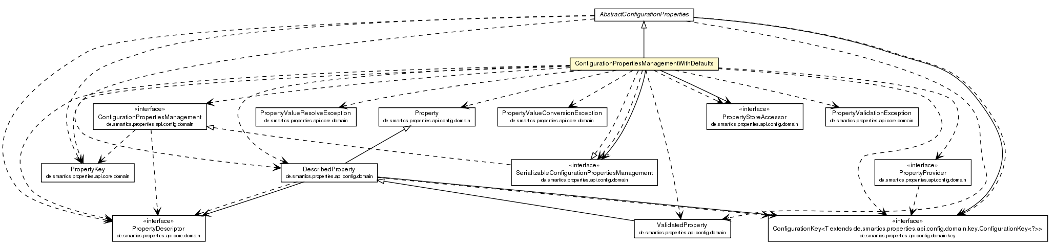 Package class diagram package ConfigurationPropertiesManagementWithDefaults