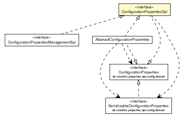 Package class diagram package ConfigurationPropertiesSpi