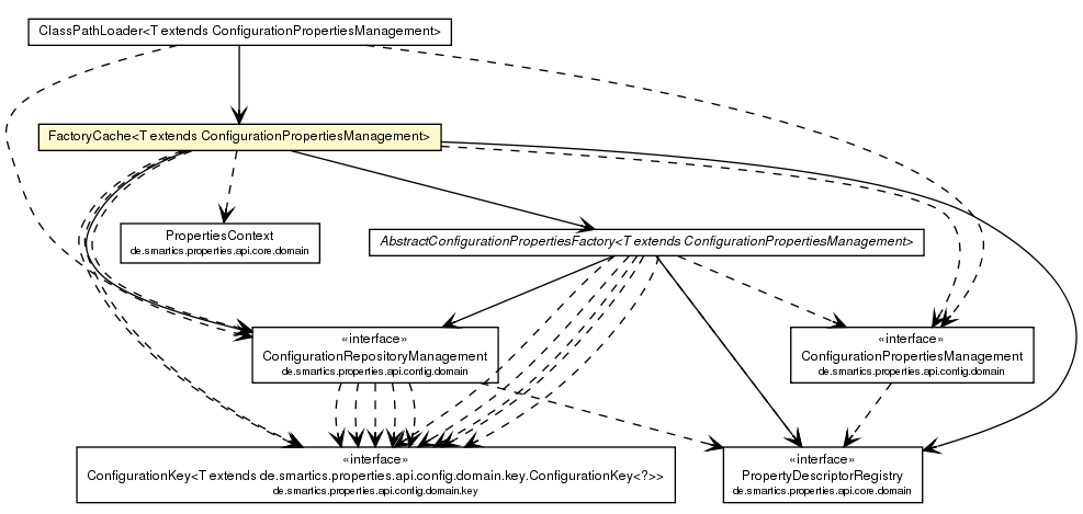 Package class diagram package FactoryCache