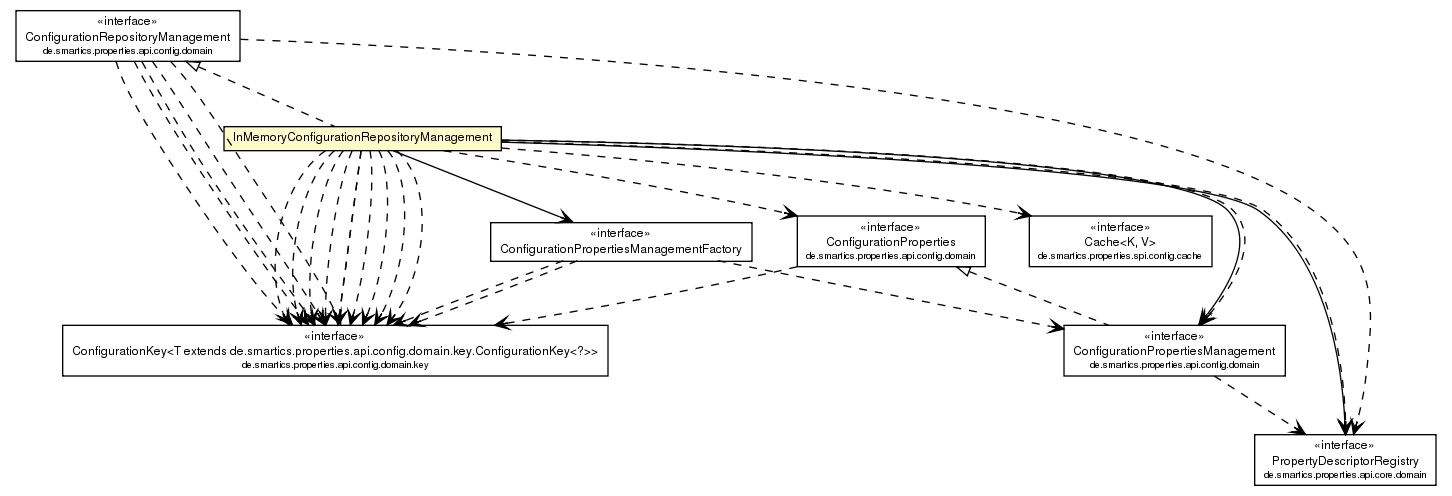 Package class diagram package InMemoryConfigurationRepositoryManagement