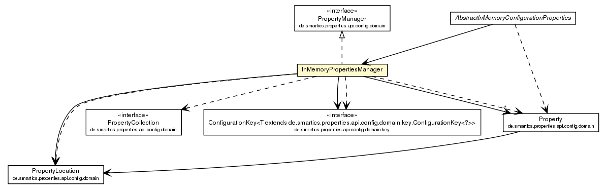 Package class diagram package InMemoryPropertiesManager