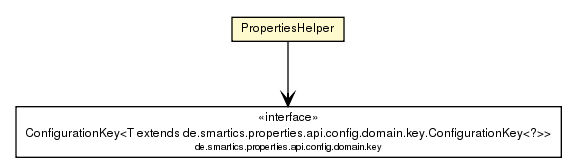 Package class diagram package PropertiesHelper