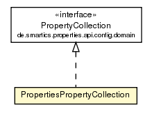 Package class diagram package PropertiesPropertyCollection