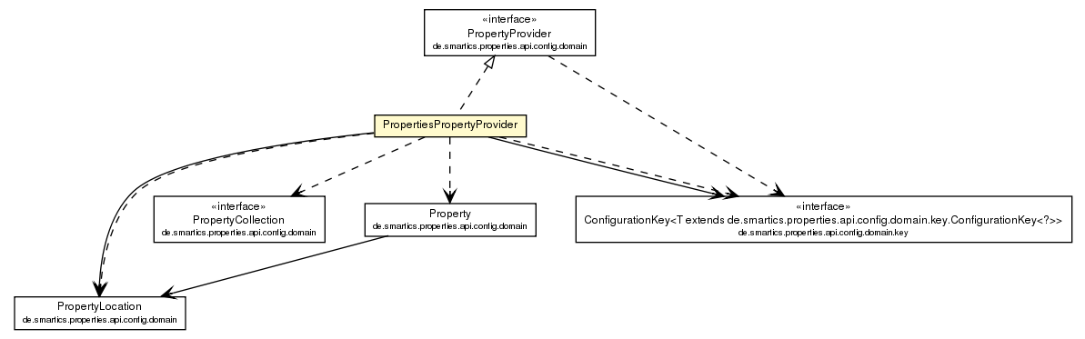 Package class diagram package PropertiesPropertyProvider