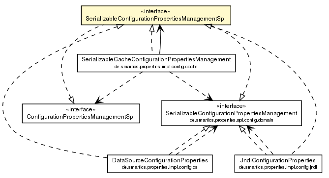 Package class diagram package SerializableConfigurationPropertiesManagementSpi