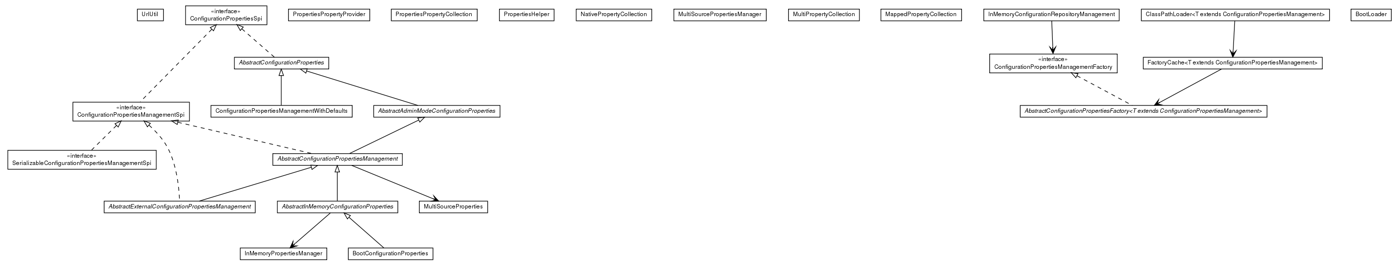 Package class diagram package de.smartics.properties.spi.config.support