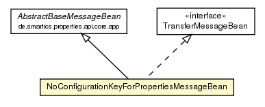 Package class diagram package NoConfigurationKeyForPropertiesMessageBean