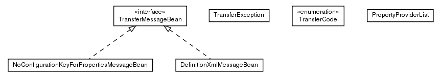 Package class diagram package de.smartics.properties.spi.config.transfer