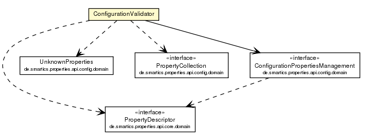 Package class diagram package ConfigurationValidator