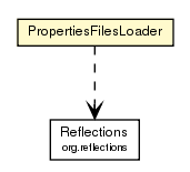 Package class diagram package PropertiesFilesLoader