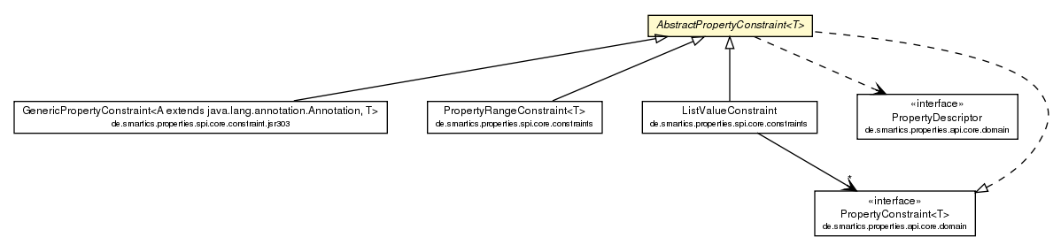 Package class diagram package AbstractPropertyConstraint